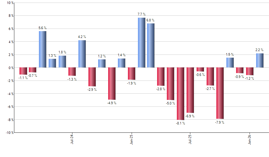 XBAP monthly returns chart