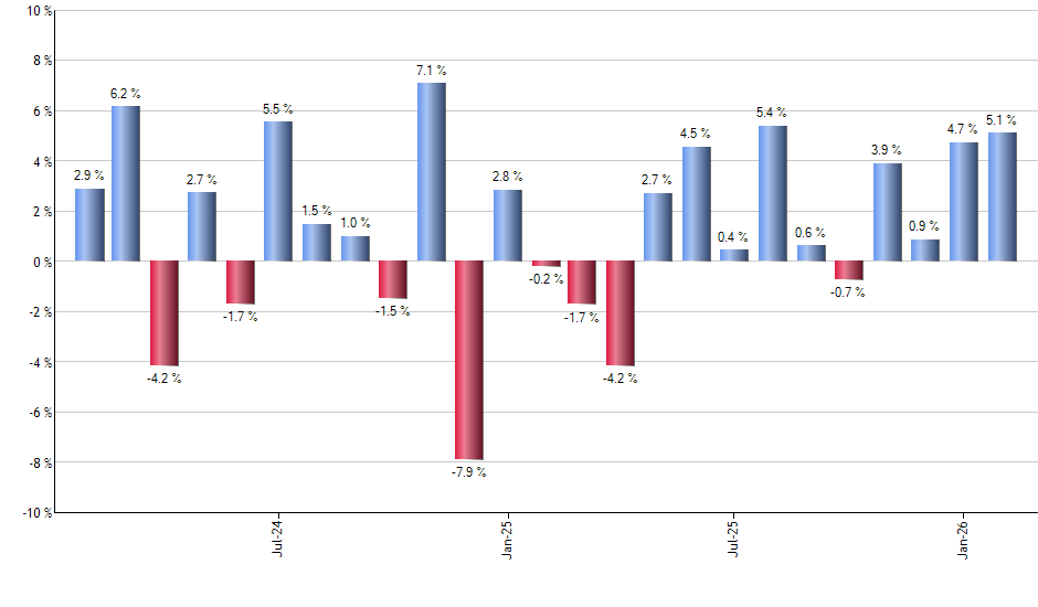 RZV monthly returns chart