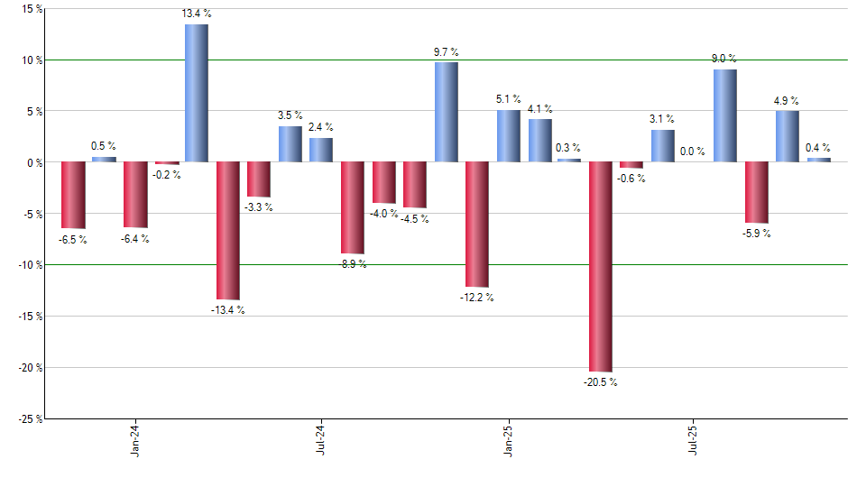 BLK monthly returns chart