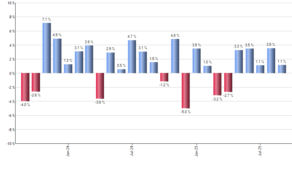 IDGT monthly returns chart