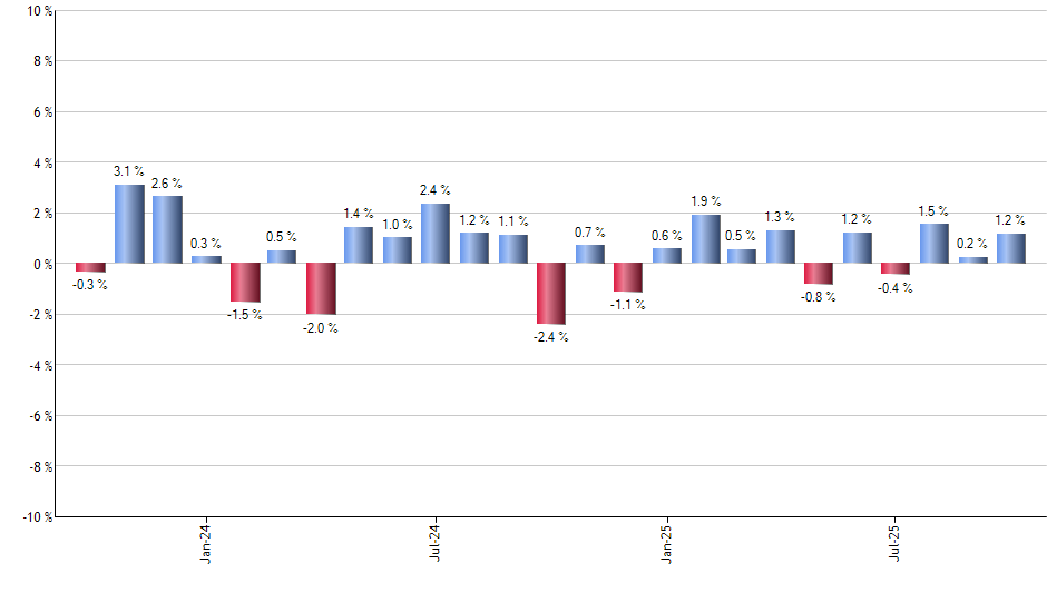 APRT monthly returns chart