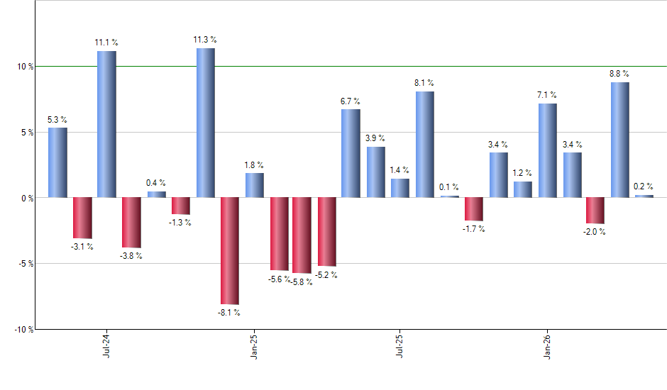AAUM monthly returns chart