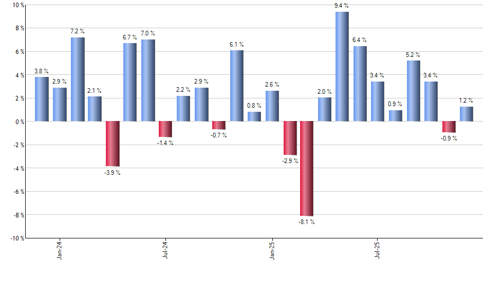 VGSH monthly returns chart
