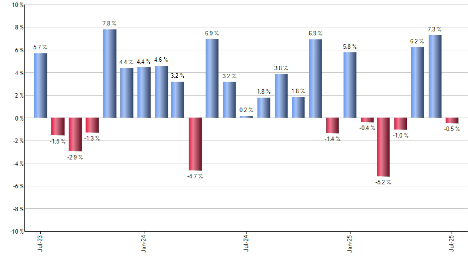 WMT monthly returns chart