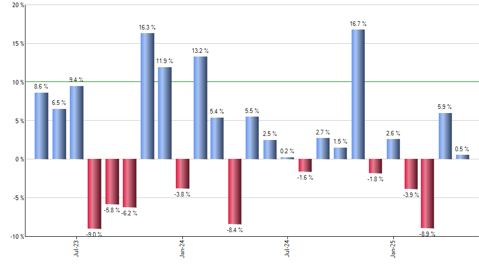 XMPT monthly returns chart