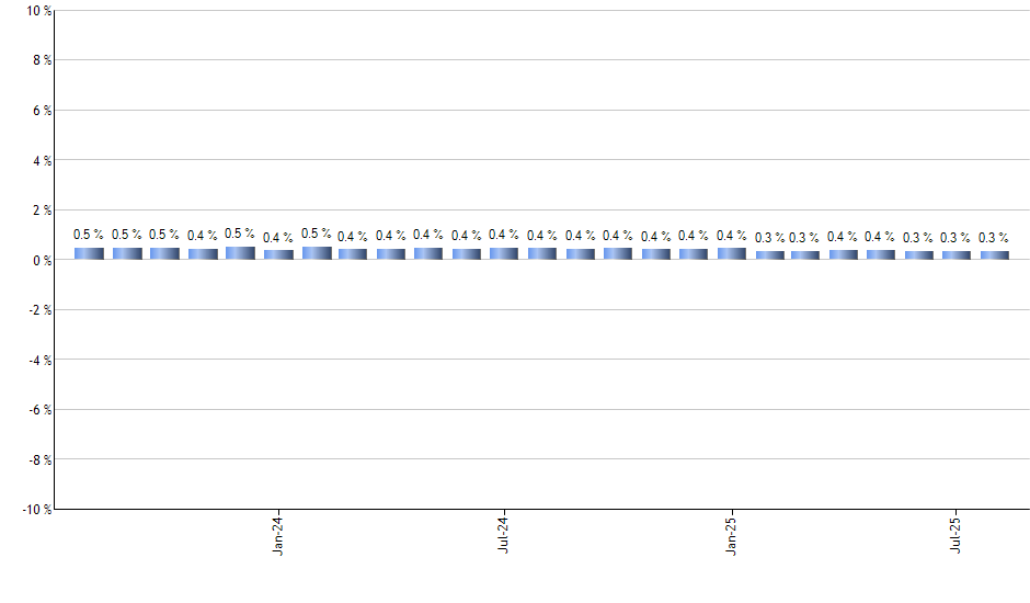 XOP monthly returns chart