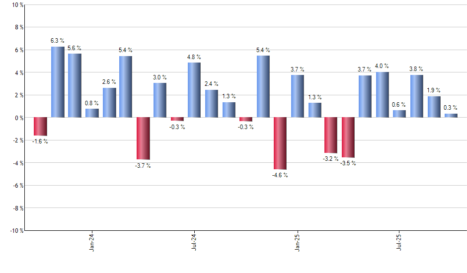 SMCI monthly returns chart