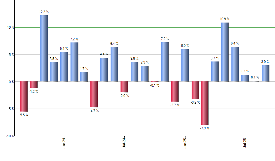 XPP monthly returns chart