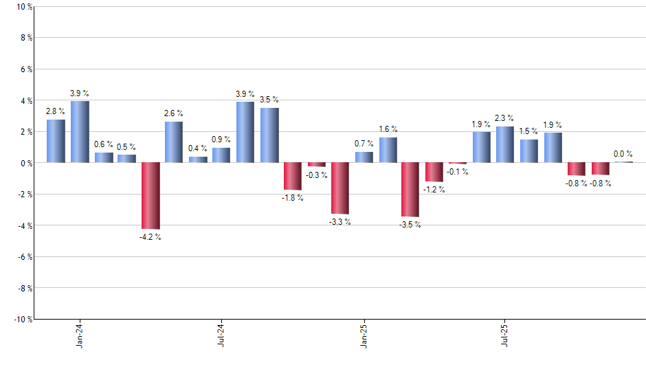 EWK monthly returns chart