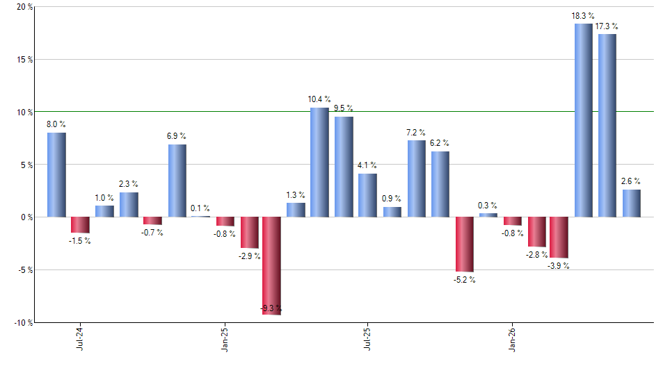 GOOG monthly returns chart
