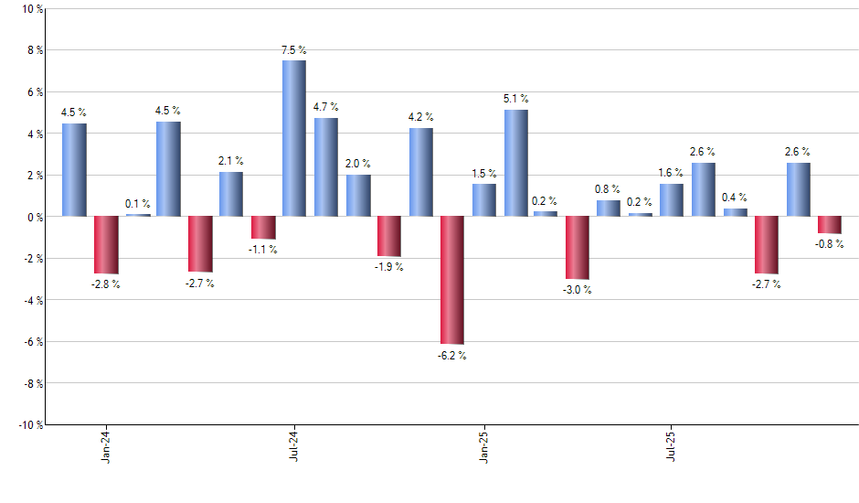 NAPR monthly returns chart