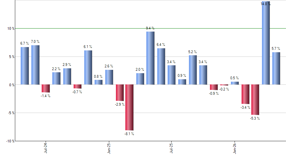 ANGL monthly returns chart
