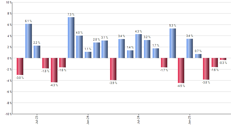 SJNK monthly returns chart