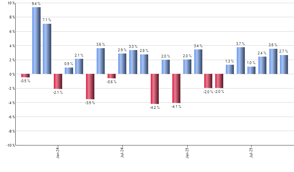 BWZ monthly returns chart