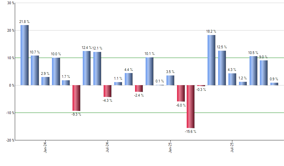 KRE monthly returns chart