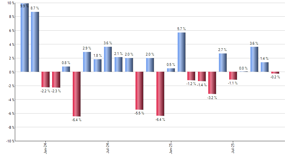GOOG monthly returns chart