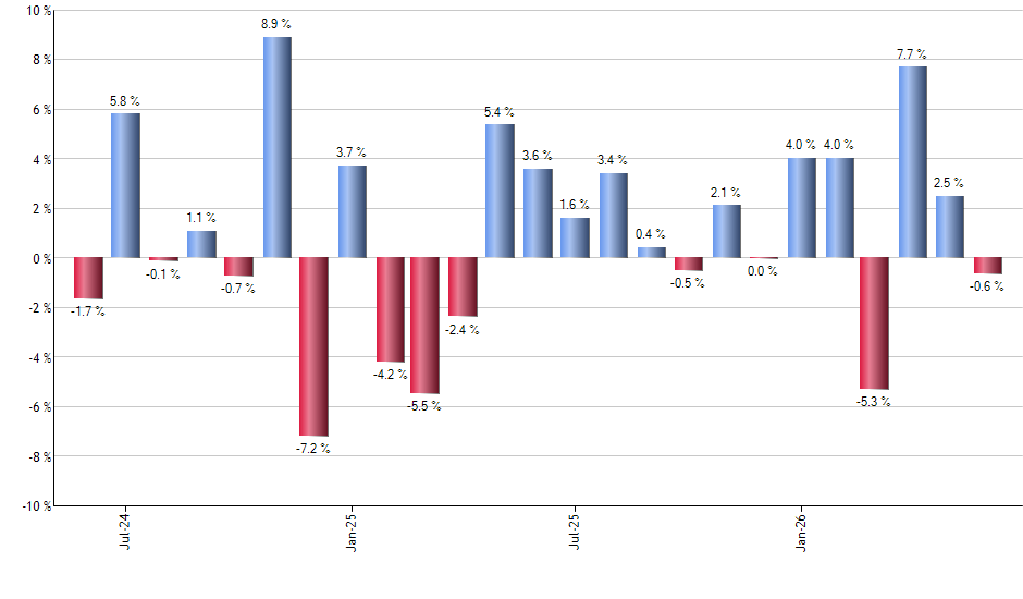 MLPL monthly returns chart