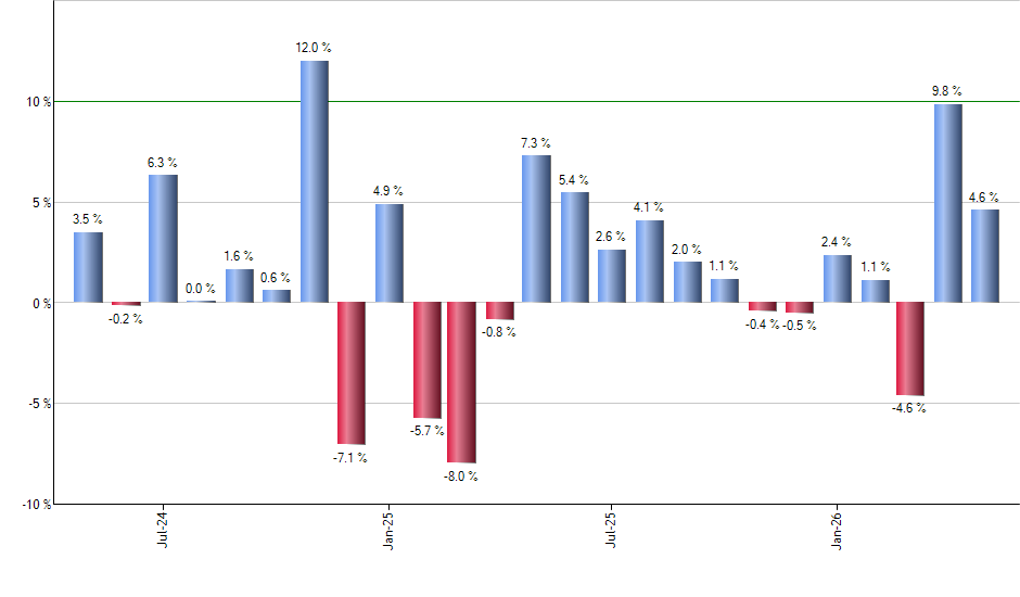 ADBE monthly returns chart