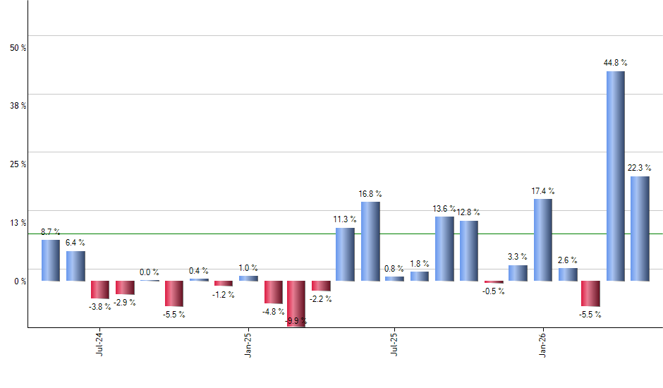 EWL monthly returns chart