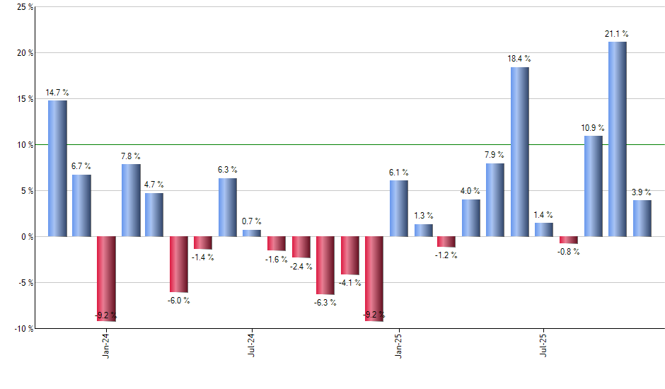 NOC monthly returns chart