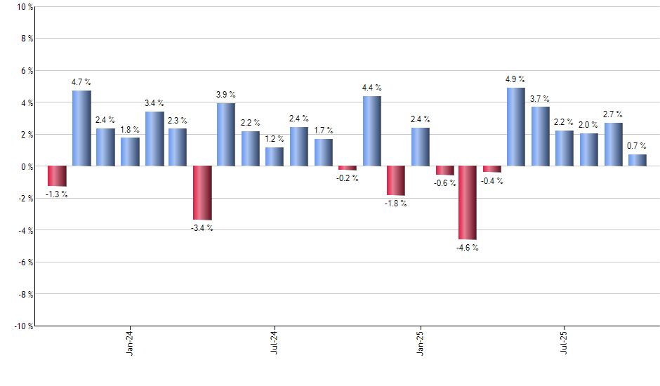 SPTM monthly returns chart