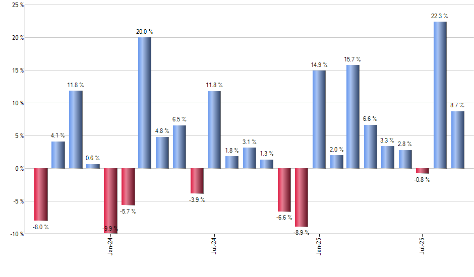 GDX monthly returns chart