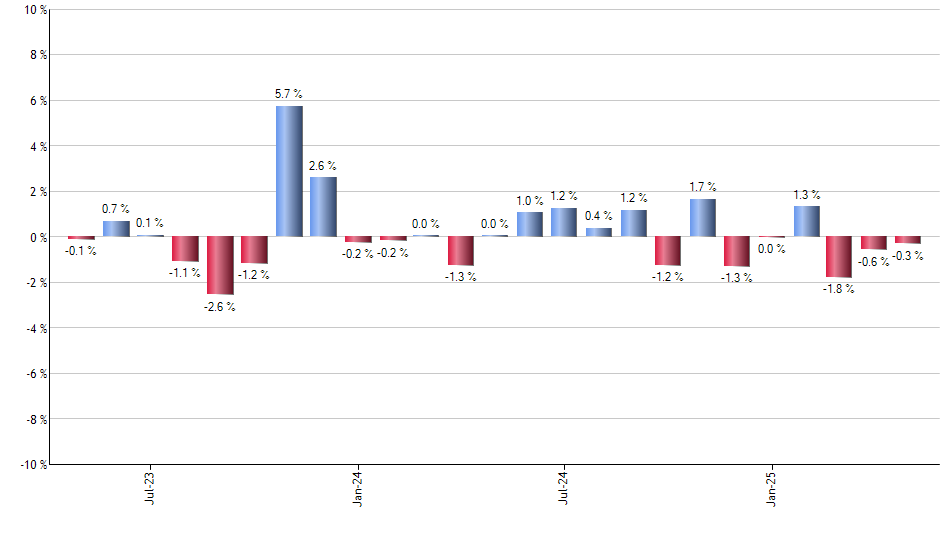 PEZ monthly returns chart