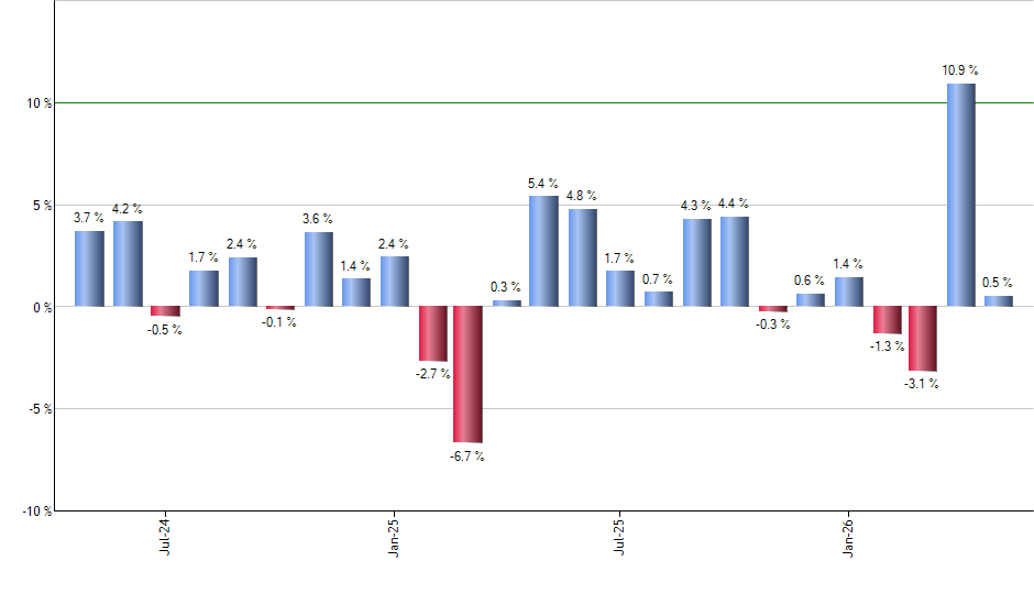 AVGO monthly returns chart