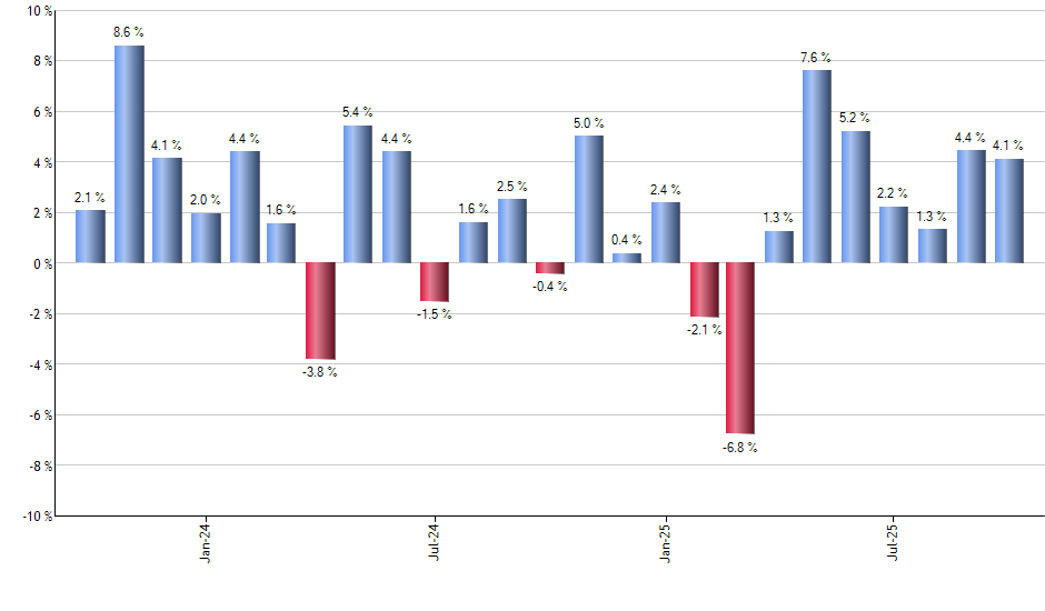 GULF monthly returns chart