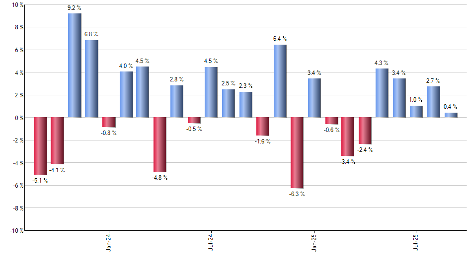 VGPMX monthly returns chart