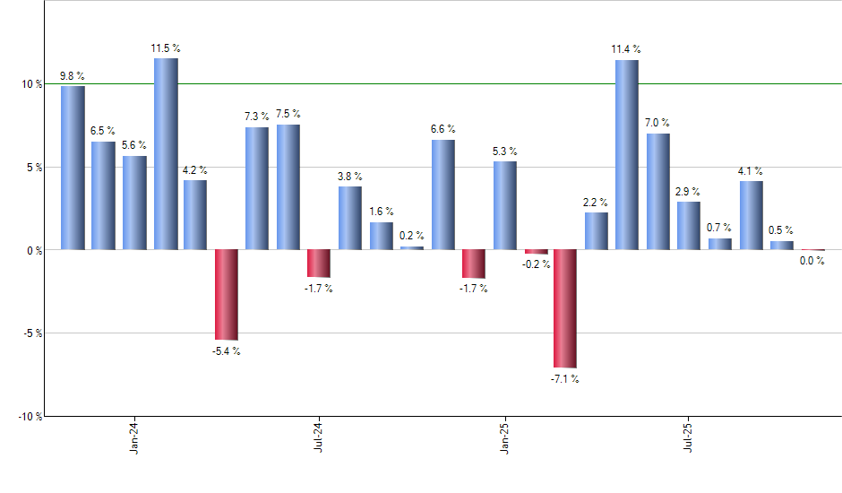 DDOG monthly returns chart
