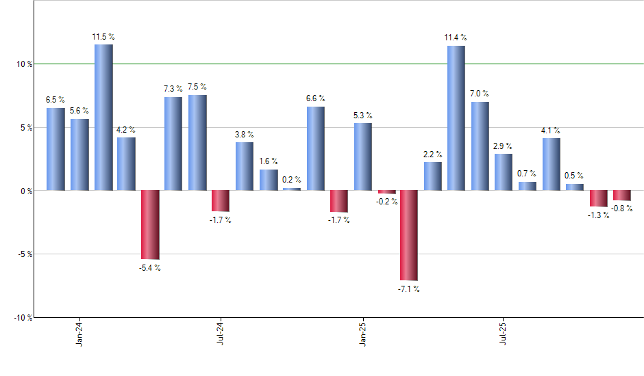 FTCS monthly returns chart
