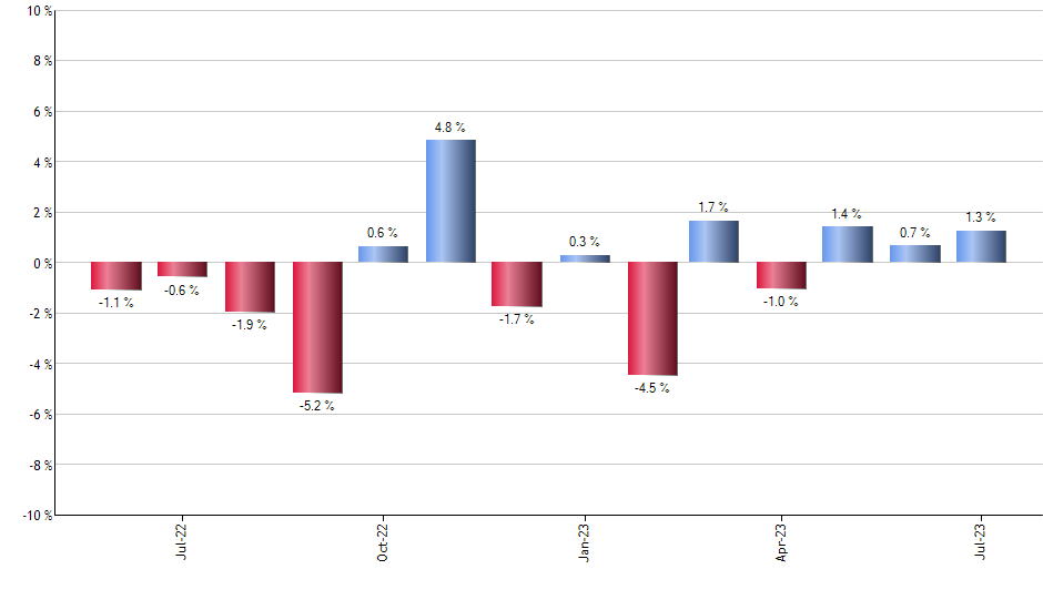 LLY monthly returns chart