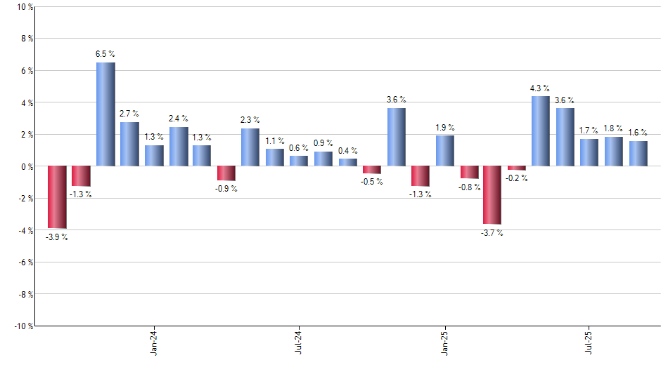 USO monthly returns chart