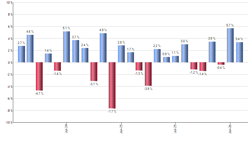 VHT monthly returns chart