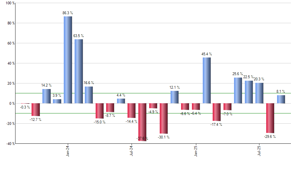 SEDG monthly returns chart