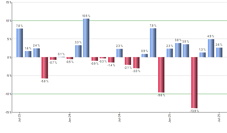 GOOG monthly returns chart
