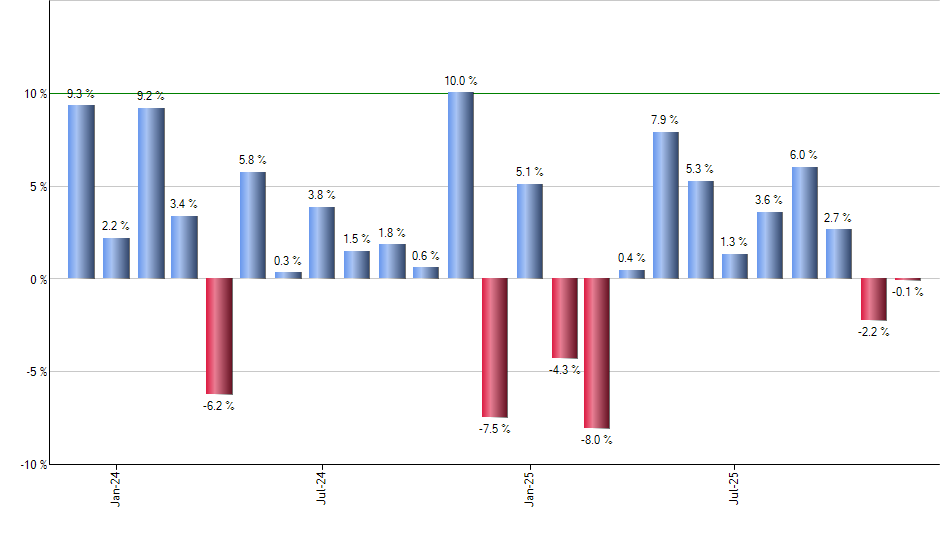 BALI monthly returns chart
