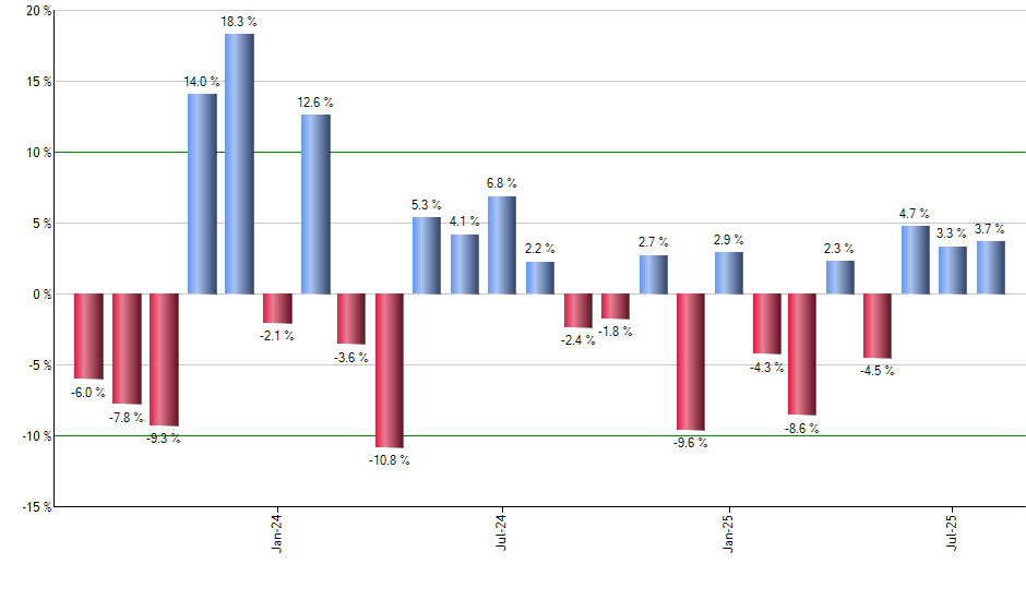 SUSA monthly returns chart