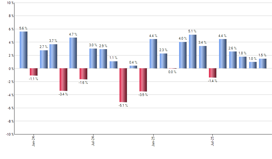 FTCS monthly returns chart
