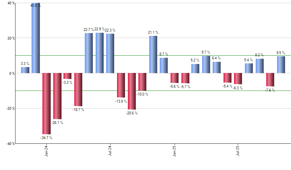 FSLY monthly returns chart