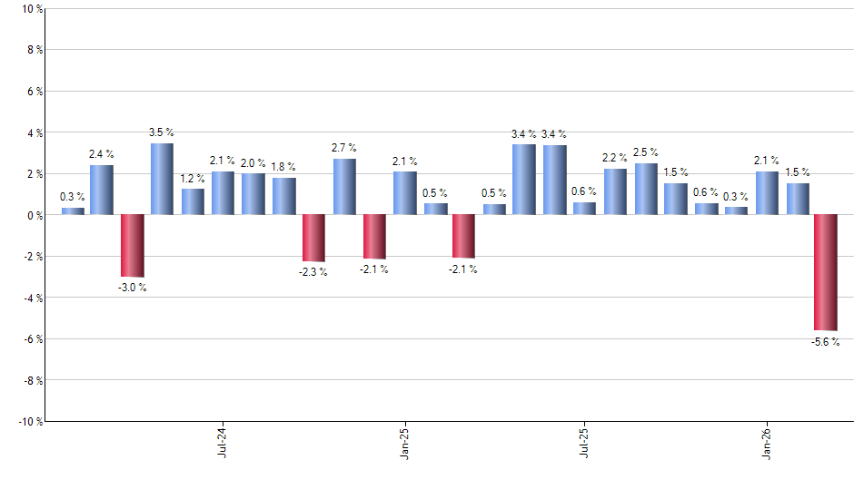NIB monthly returns chart