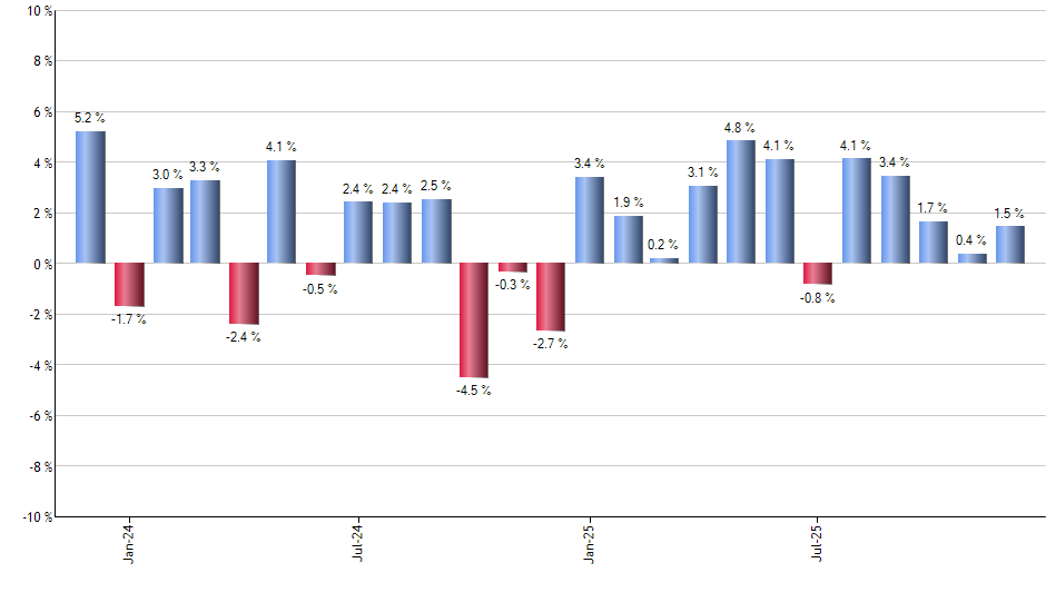 LRGF monthly returns chart
