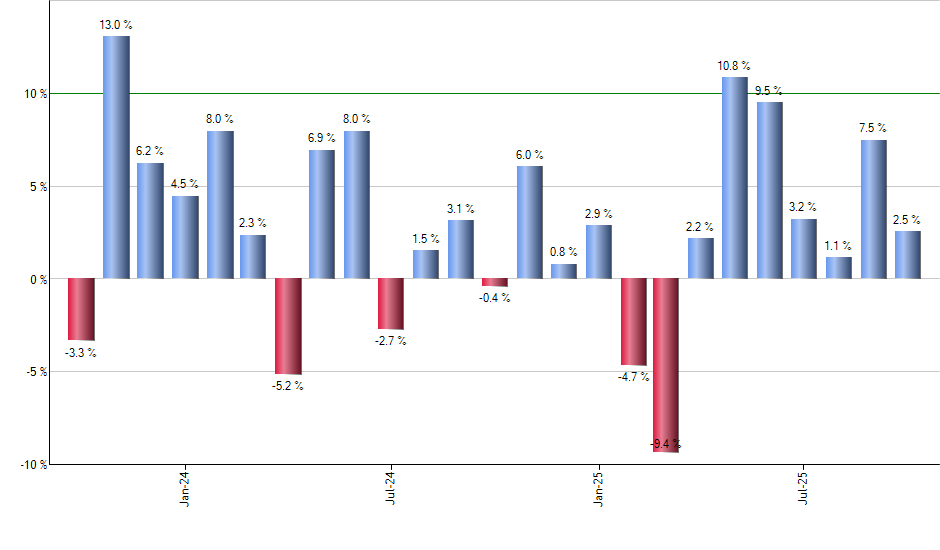 ROE monthly returns chart