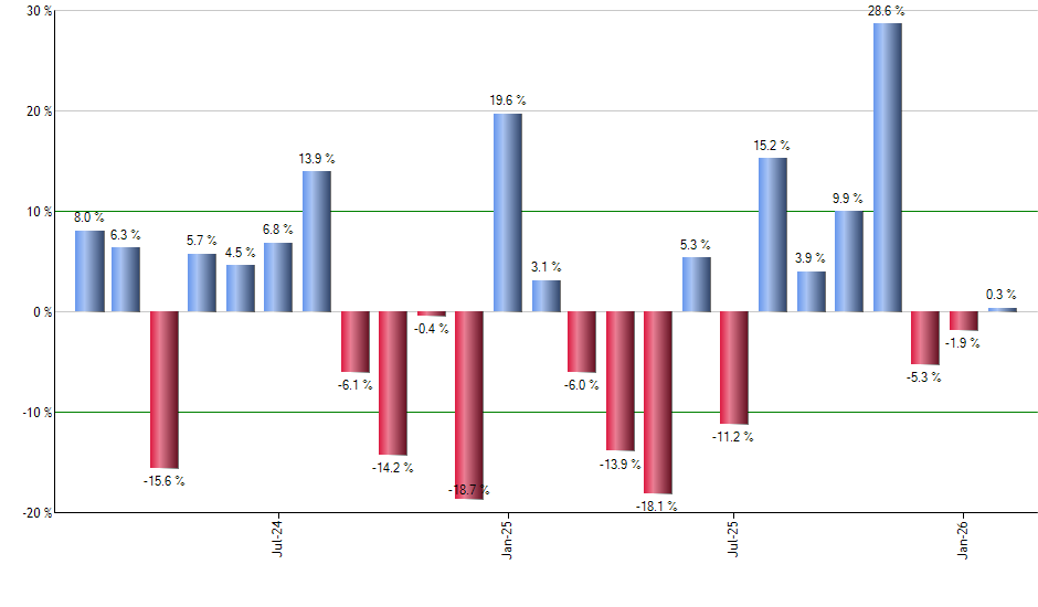 ESML monthly returns chart