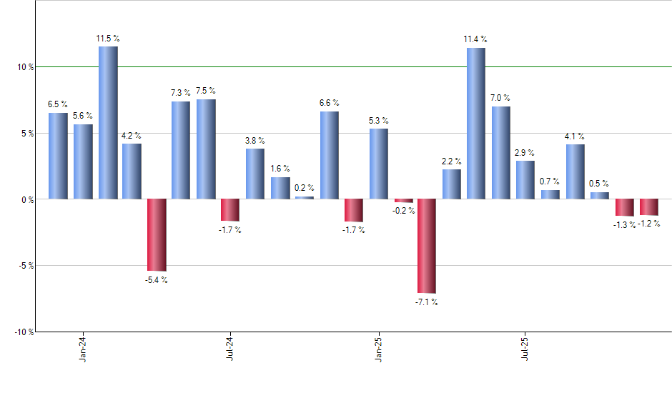 FFLC monthly returns chart