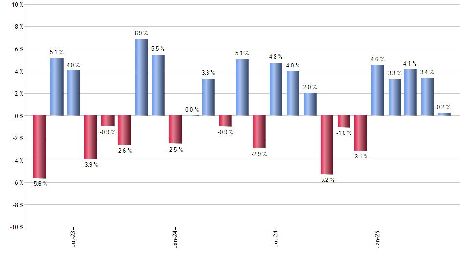 EXPE monthly returns chart
