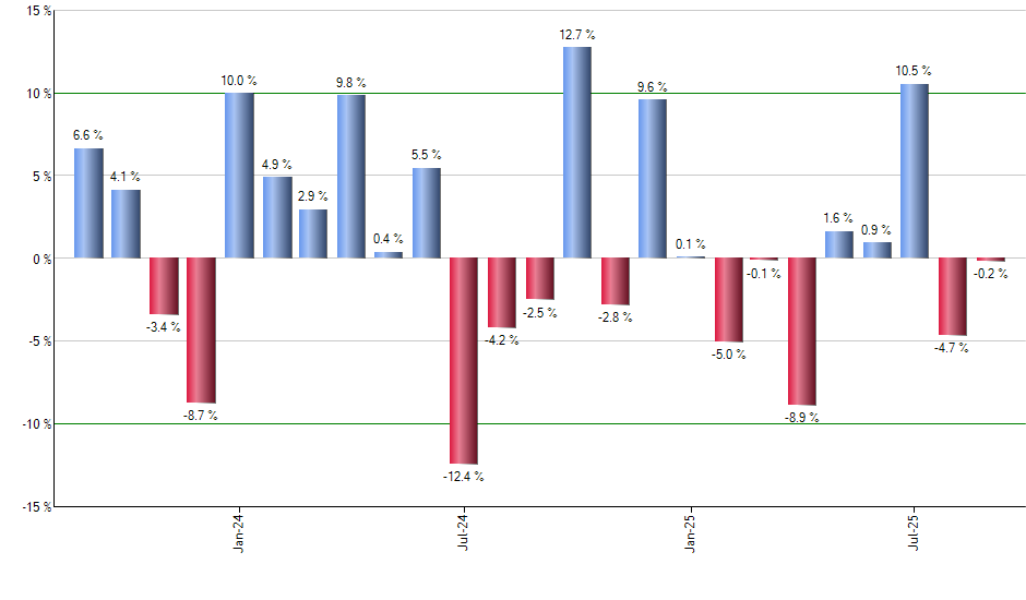 EZU monthly returns chart