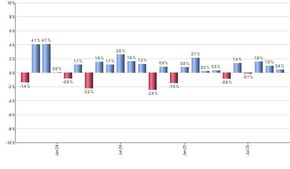 ESML monthly returns chart