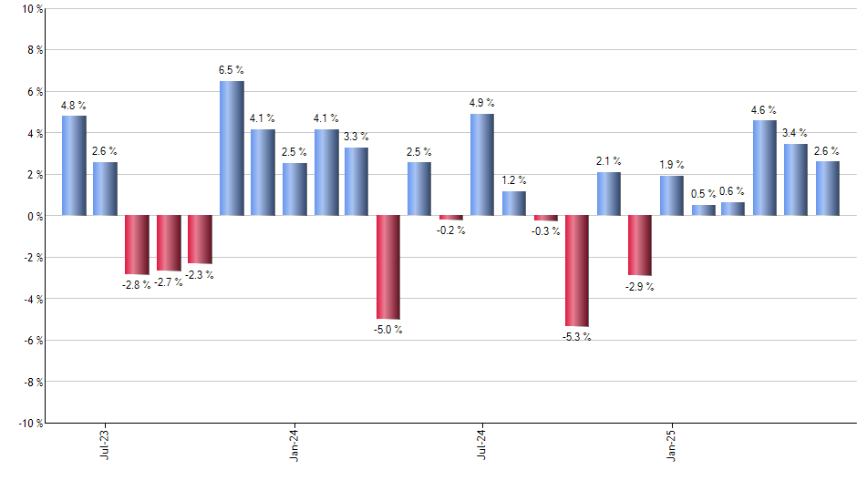 TECS monthly returns chart